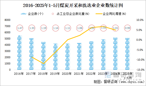 2016-2025年1-5月煤炭開采和洗選業(yè)企業(yè)數(shù)統(tǒng)計(jì)圖