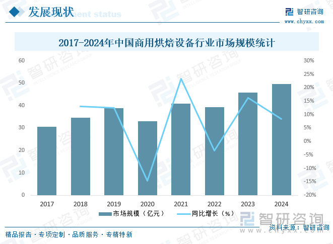 2017-2024年中國商用烘焙設(shè)備行業(yè)市場規(guī)模統(tǒng)計(jì)