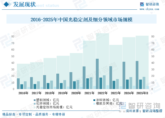 2016-2025年中國光穩(wěn)定劑及細(xì)分領(lǐng)域市場規(guī)模