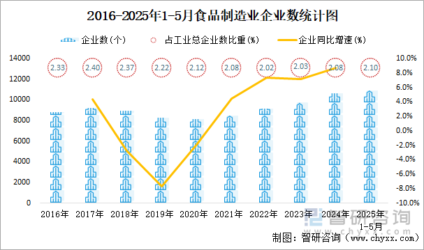 2016-2025年1-5月食品制造業(yè)企業(yè)數(shù)統(tǒng)計圖