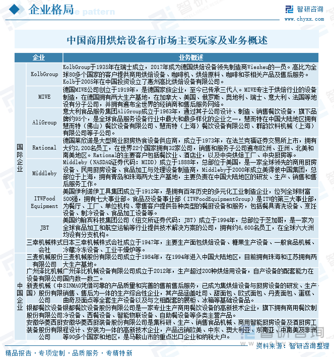 中國商用烘焙設(shè)備行市場主要玩家及業(yè)務(wù)概述