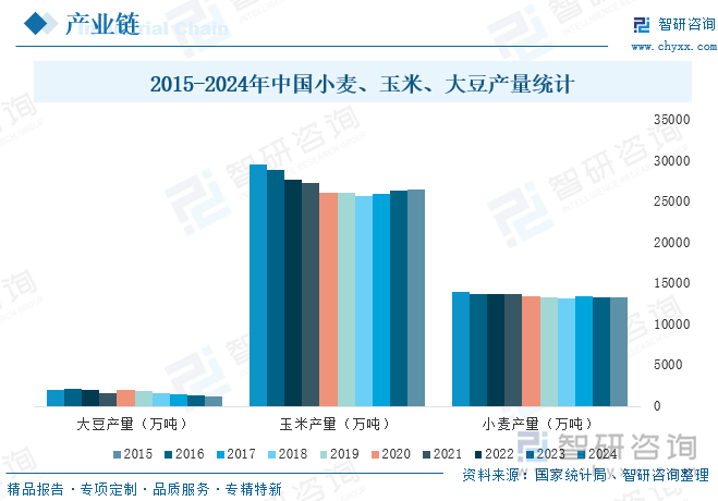 2015-2024年中國小麥、玉米、大豆產(chǎn)量統(tǒng)計