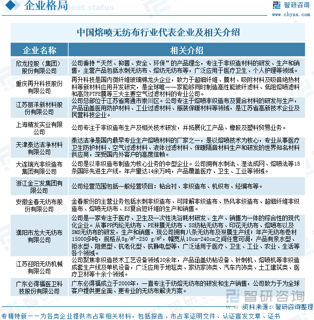 中國熔噴無紡布行業(yè)代表企業(yè)及相關介紹