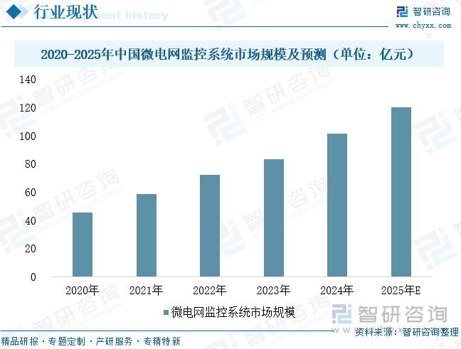 2020-2025年中國(guó)微電網(wǎng)監(jiān)控系統(tǒng)市場(chǎng)規(guī)模及預(yù)測(cè)（單位：億元）