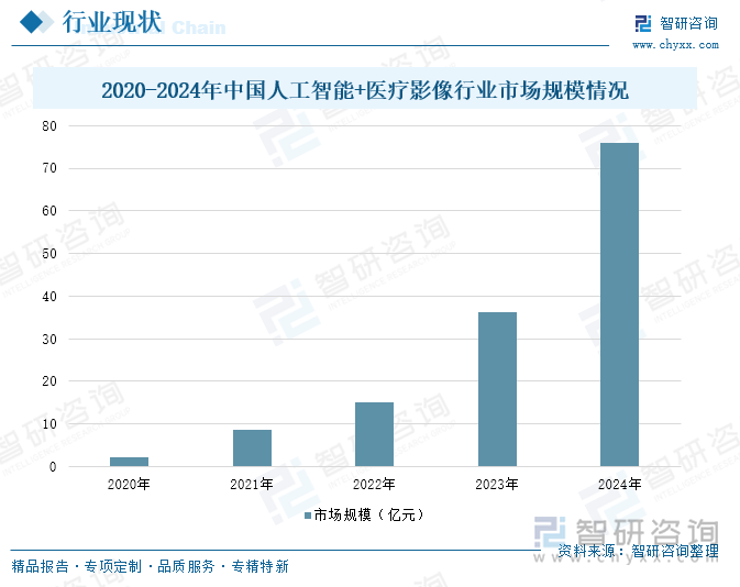2020-2024年中國(guó)人工智能+醫(yī)療影像行業(yè)市場(chǎng)規(guī)模情況
