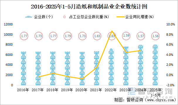 2016-2025年1-5月造紙和紙制品業(yè)企業(yè)數(shù)統(tǒng)計圖