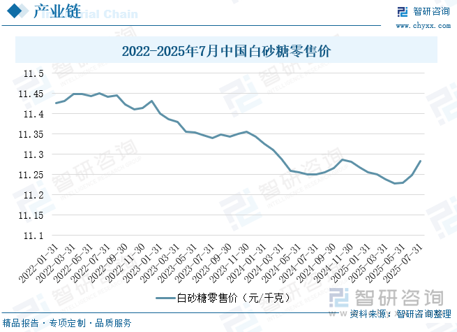 2022-2025年7月中國白砂糖零售價