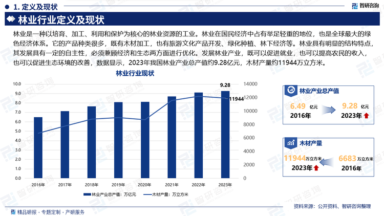 林業(yè)是一種以培育、加工、利用和保護(hù)為核心的林業(yè)資源的工業(yè)。林業(yè)在國民經(jīng)濟(jì)中占有舉足輕重的地位，也是全球最大的綠色經(jīng)濟(jì)體系。它的產(chǎn)品種類很多，既有木材加工，也有旅游文化產(chǎn)品開發(fā)、綠化種植、林下經(jīng)濟(jì)等。林業(yè)具有明顯的結(jié)構(gòu)特點(diǎn)，其發(fā)展具有一定的自主性，必須兼顧經(jīng)濟(jì)和生態(tài)兩方面進(jìn)行優(yōu)化。發(fā)展林業(yè)產(chǎn)業(yè)，既可以促進(jìn)就業(yè)，也可以提高農(nóng)民的收入，也可以促進(jìn)生態(tài)環(huán)境的改善，數(shù)據(jù)顯示，2023年我國林業(yè)產(chǎn)業(yè)總產(chǎn)值約9.28億元，木材產(chǎn)量約11944萬立方米。
