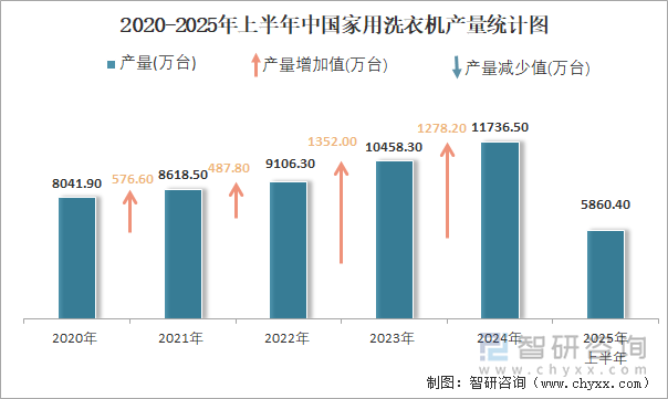 2020-2025年上半年中國家用洗衣機產(chǎn)量統(tǒng)計圖
