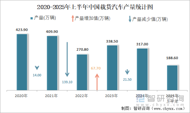2020-2025年上半年中國載貨汽車產(chǎn)量統(tǒng)計(jì)圖