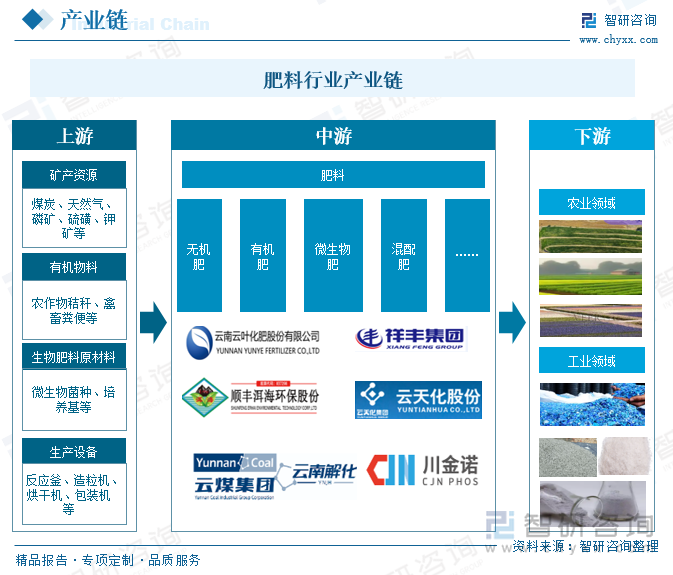 云南省肥料行業(yè)產(chǎn)業(yè)鏈