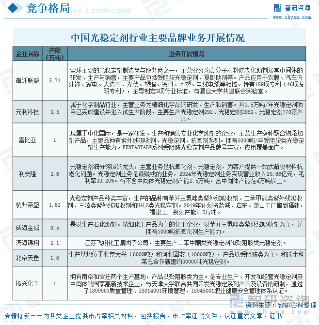 中國光穩(wěn)定劑行業(yè)主要品牌業(yè)務(wù)開展情況