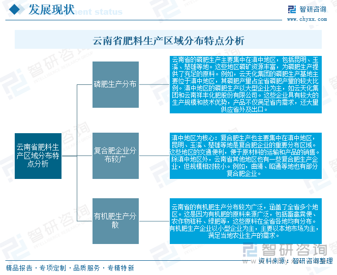 云南省肥料生產(chǎn)區(qū)域分布特點分析