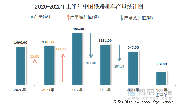 2020-2025年上半年中國鐵路機車產(chǎn)量統(tǒng)計圖