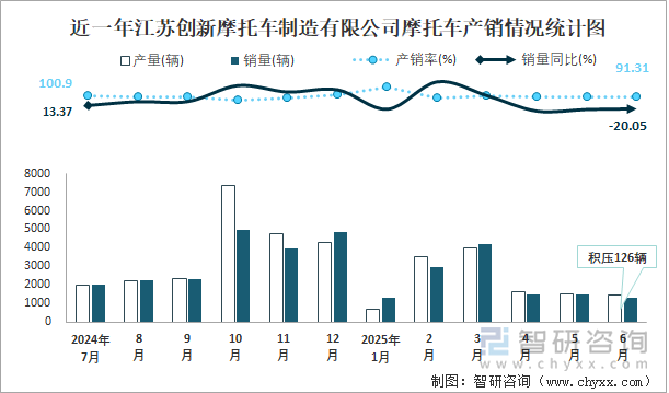 近一年江蘇創(chuàng)新摩托車制造有限公司摩托車產(chǎn)銷情況統(tǒng)計(jì)圖