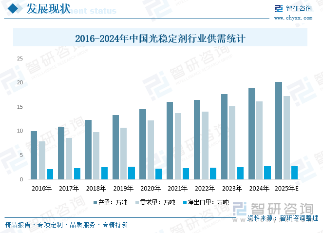 2016-2024年中國光穩(wěn)定劑行業(yè)供需統(tǒng)計