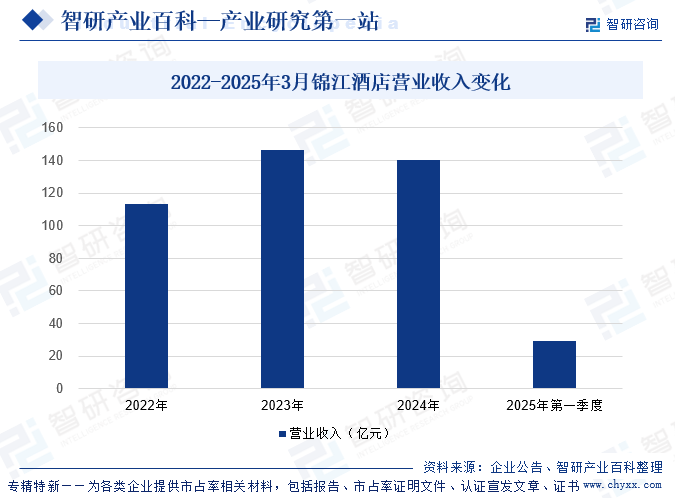 2022-2025年3月錦江酒店?duì)I業(yè)收入變化