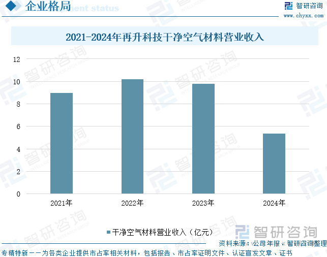 2021-2024年再升科技干凈空氣材料營業(yè)收入