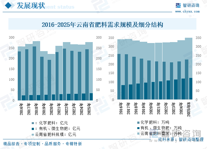 2016-2025年云南省肥料需求規(guī)模及細(xì)分結(jié)構(gòu)