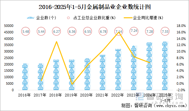 2016-2025年1-5月金屬制品業(yè)企業(yè)數(shù)統(tǒng)計(jì)圖