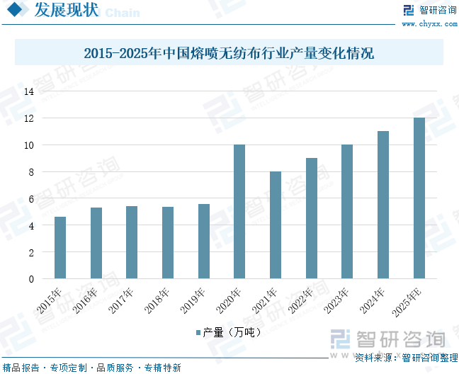 2015-2025年中國熔噴無紡布行業(yè)產(chǎn)量變化情況