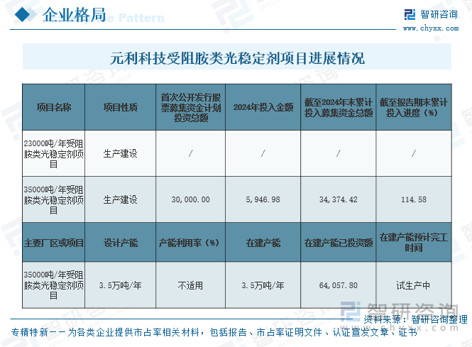元利科技受阻胺類光穩(wěn)定劑項目進(jìn)展情況