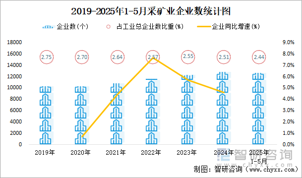 2019-2025年1-5月采礦業(yè)企業(yè)數(shù)統(tǒng)計圖