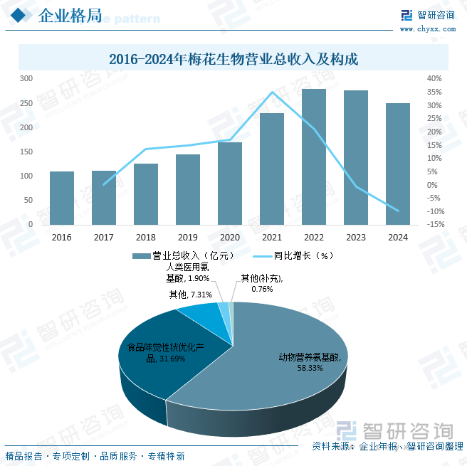 2016-2024年梅花生物營業(yè)總收入及構成