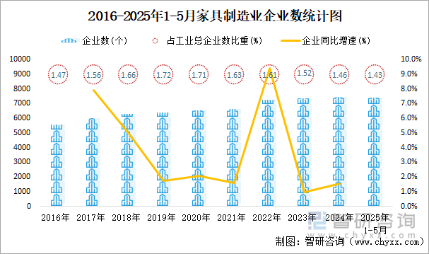 2016-2025年1-5月家具制造業(yè)企業(yè)數(shù)統(tǒng)計(jì)圖
