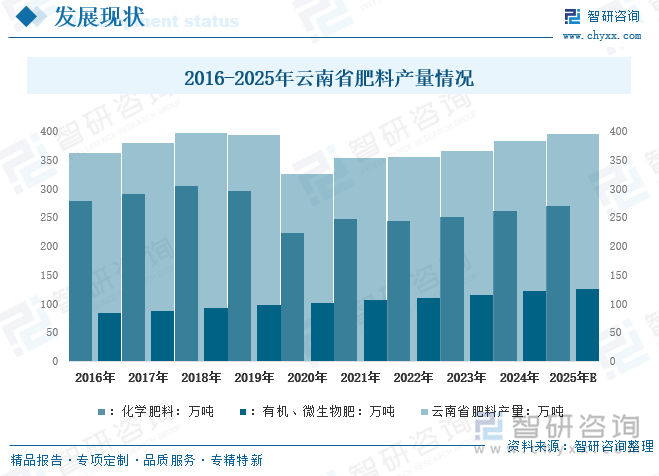 2016-2025年云南省肥料產(chǎn)量情況