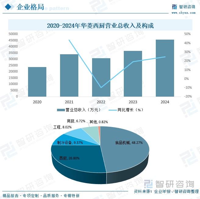 2020-2024年華菱西廚營業(yè)總收入及構(gòu)成