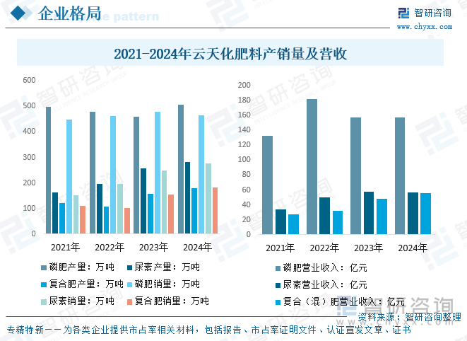 2021-2024年云天化肥料產(chǎn)銷量及營收