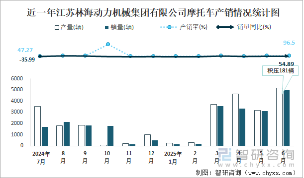 近一年江蘇林海動力機械集團有限公司摩托車產(chǎn)銷情況統(tǒng)計圖