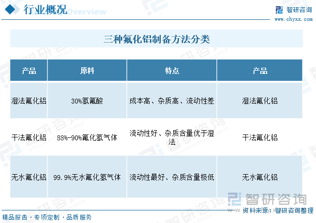 三種氟化鋁制備方法分類