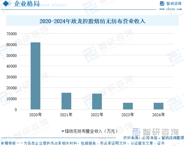 2020-2024年欣龍控股熔紡無紡布營業(yè)收入