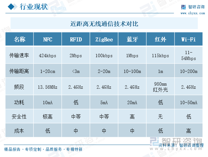近距離無線通信技術(shù)對(duì)比