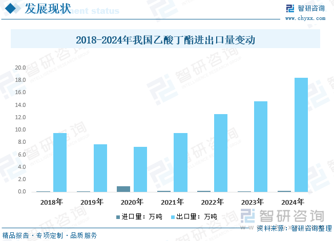 2018-2024年我国乙酸丁酯进出口量变动