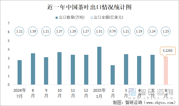 近一年中國茶葉出口情況統(tǒng)計圖