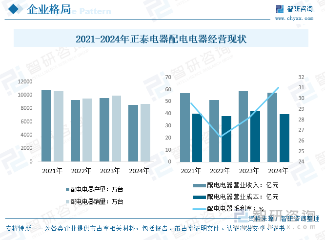 2021-2024年正泰電器配電電器經(jīng)營(yíng)現(xiàn)狀