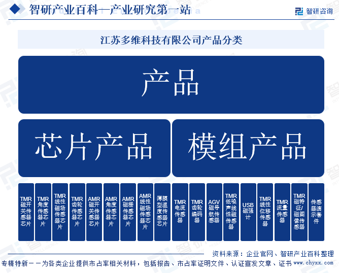 江蘇多維科技有限公司產(chǎn)品分類