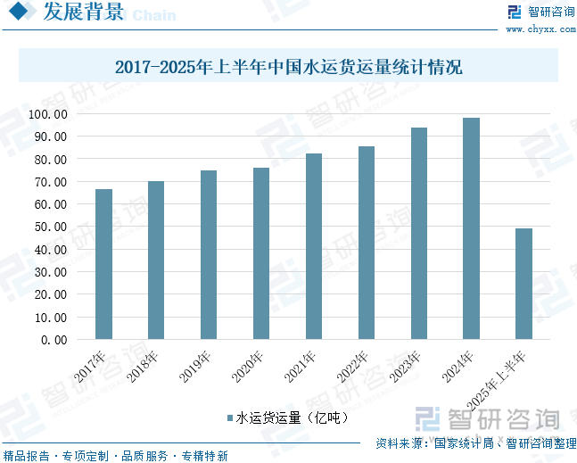 2017-2025年上半年中國(guó)水運(yùn)貨運(yùn)量統(tǒng)計(jì)情況