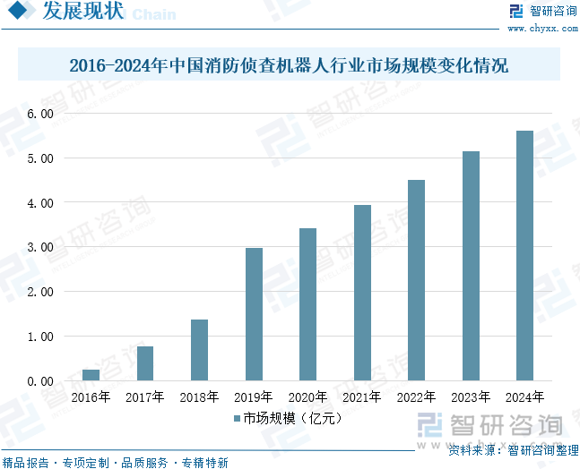2016-2024年中國消防偵查機器人行業(yè)市場規(guī)模變化情況