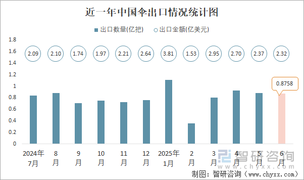 近一年中國傘出口情況統(tǒng)計圖