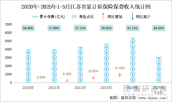 2020年-2025年1-5月江蘇省累計原保險保費收入統(tǒng)計圖