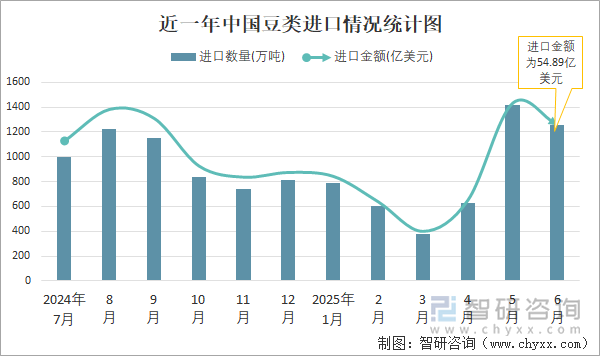 近一年中國豆類進(jìn)口情況統(tǒng)計(jì)圖