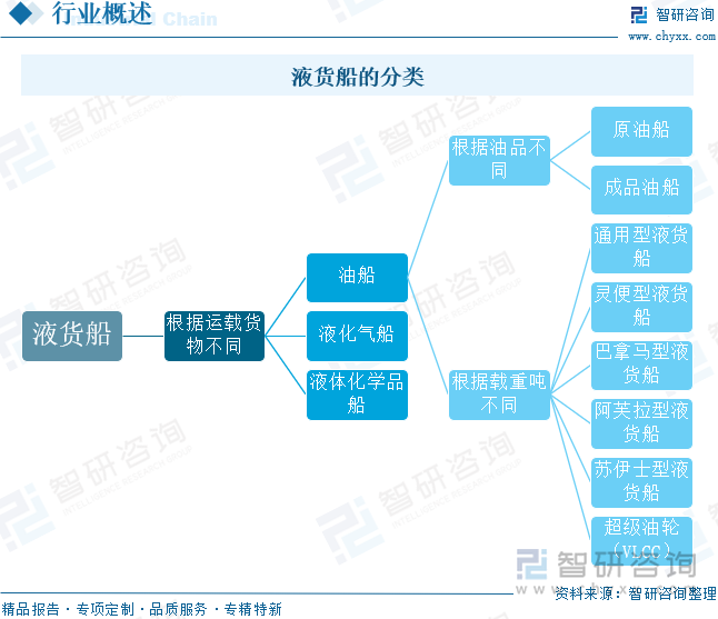 液貨船的分類(lèi)