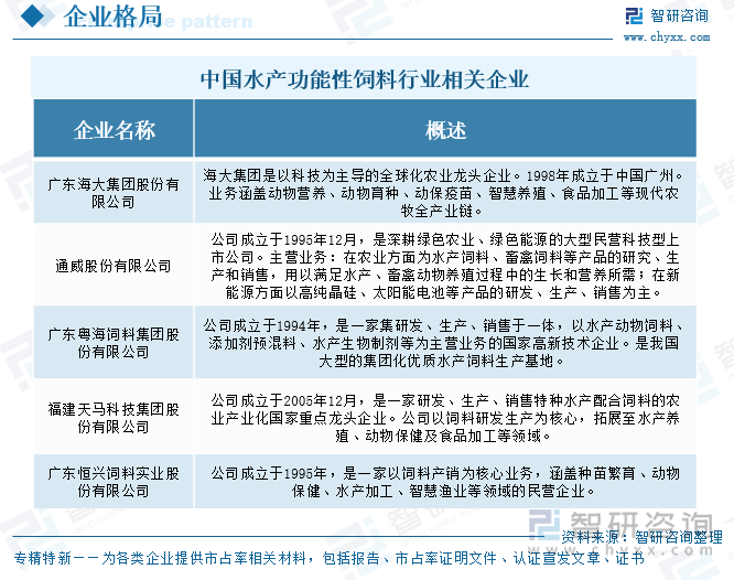 中國(guó)水產(chǎn)功能性飼料行業(yè)相關(guān)企業(yè)