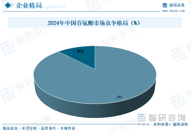 2024年中國谷氨酸市場競爭格局（%）