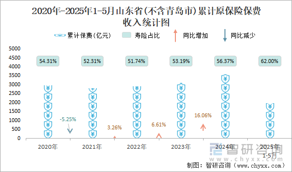 2020年-2025年1-5月山東省(不含青島市)累計(jì)原保險(xiǎn)保費(fèi)收入統(tǒng)計(jì)圖