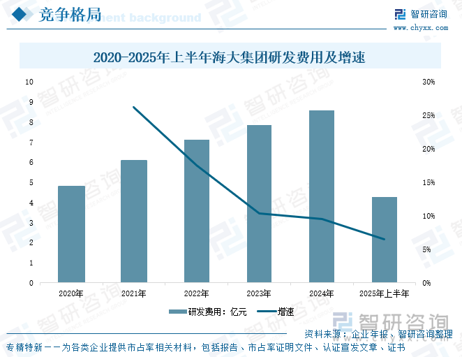 2020-2025年上半年海大集團(tuán)研發(fā)費(fèi)用及增速